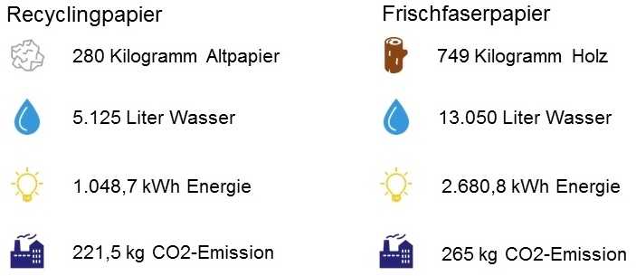 Infografik Recycling- und Frischfaserpapier