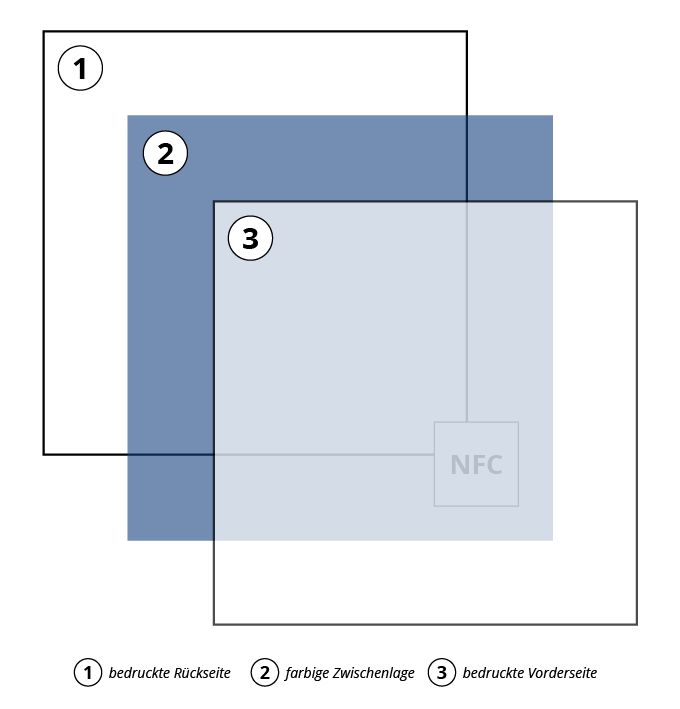 schematischer Aufbau der Musikkarten