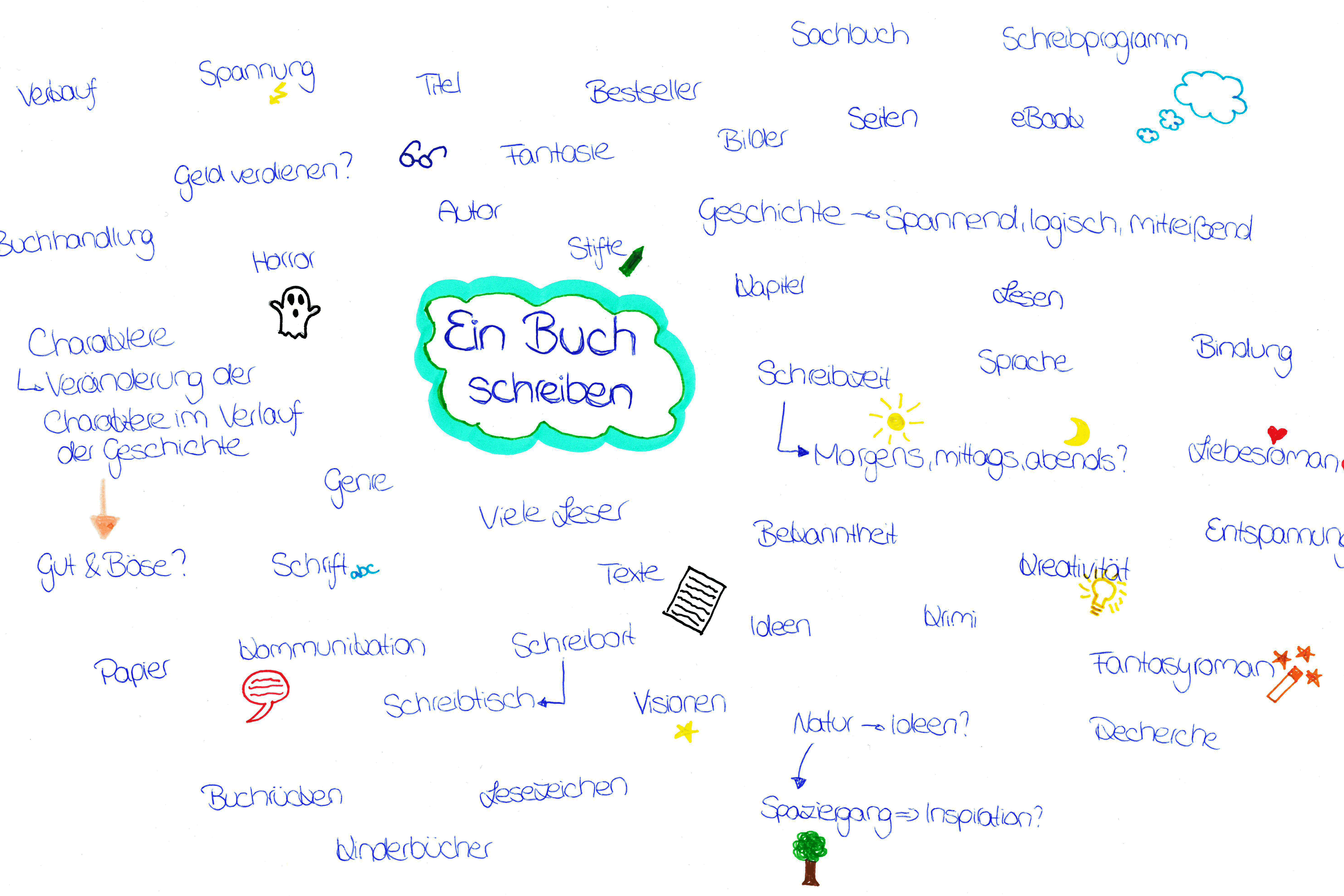 Skizze Brainstorming