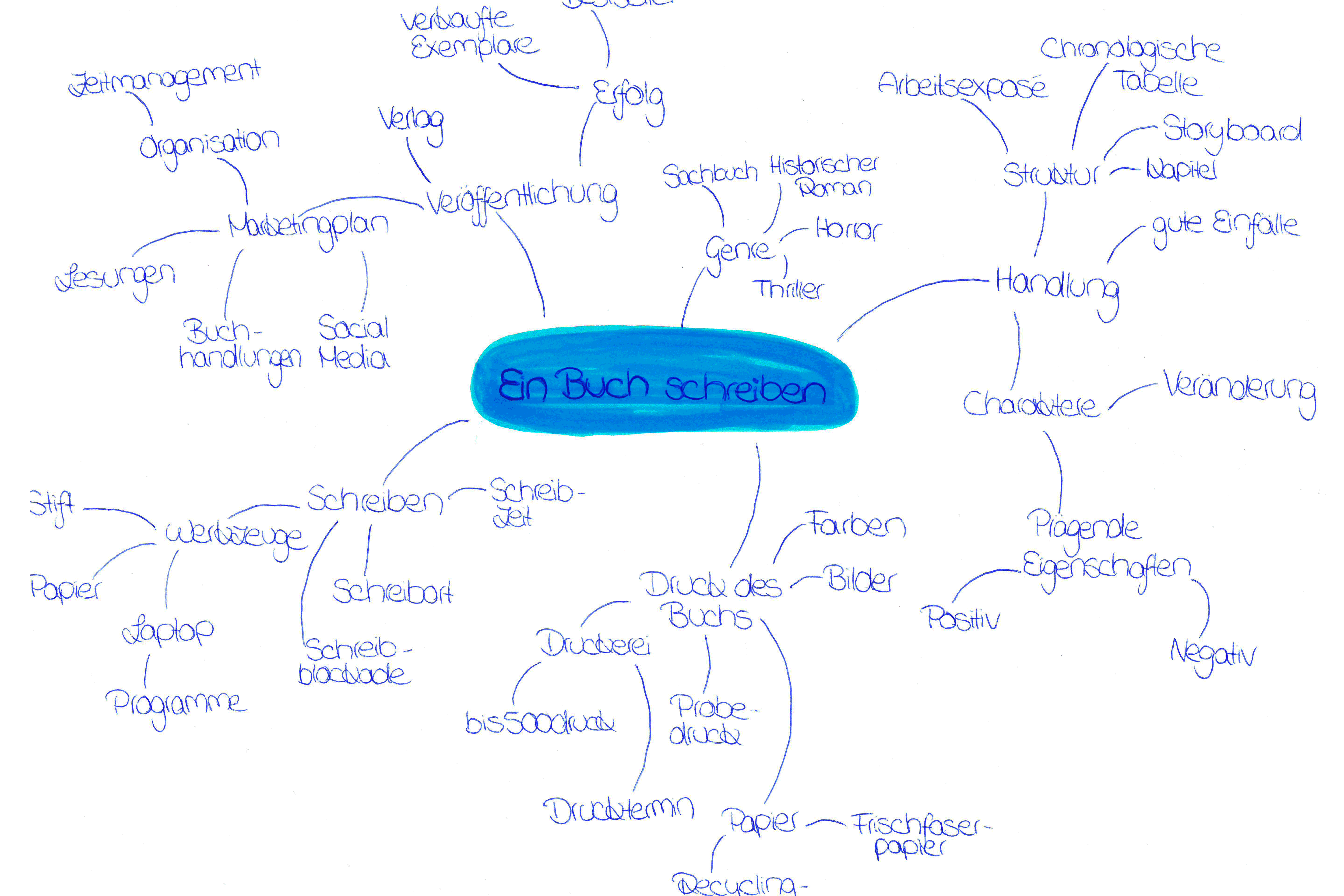 Skizze Mind-Map