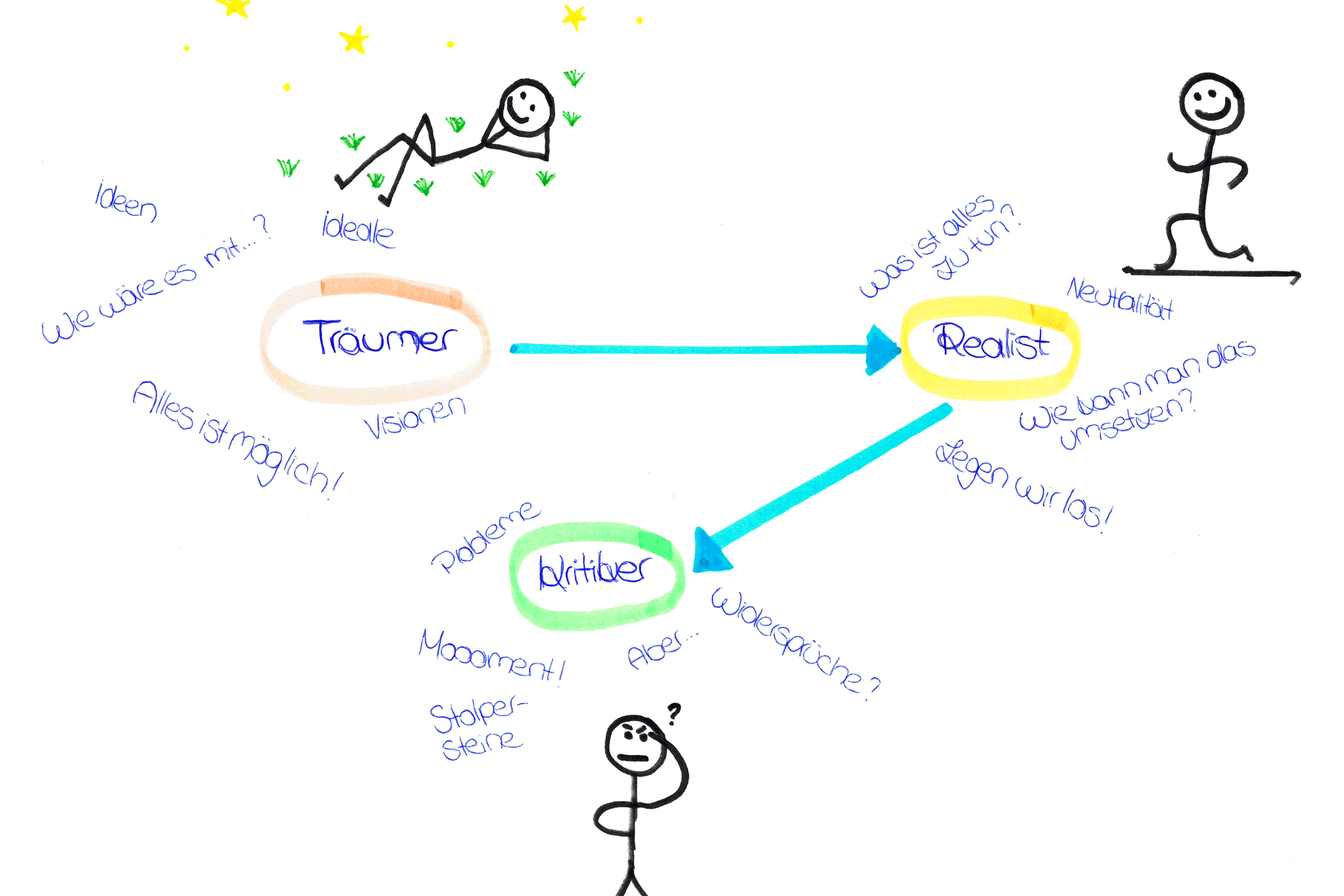 Skizze Walt-Disney-Methode