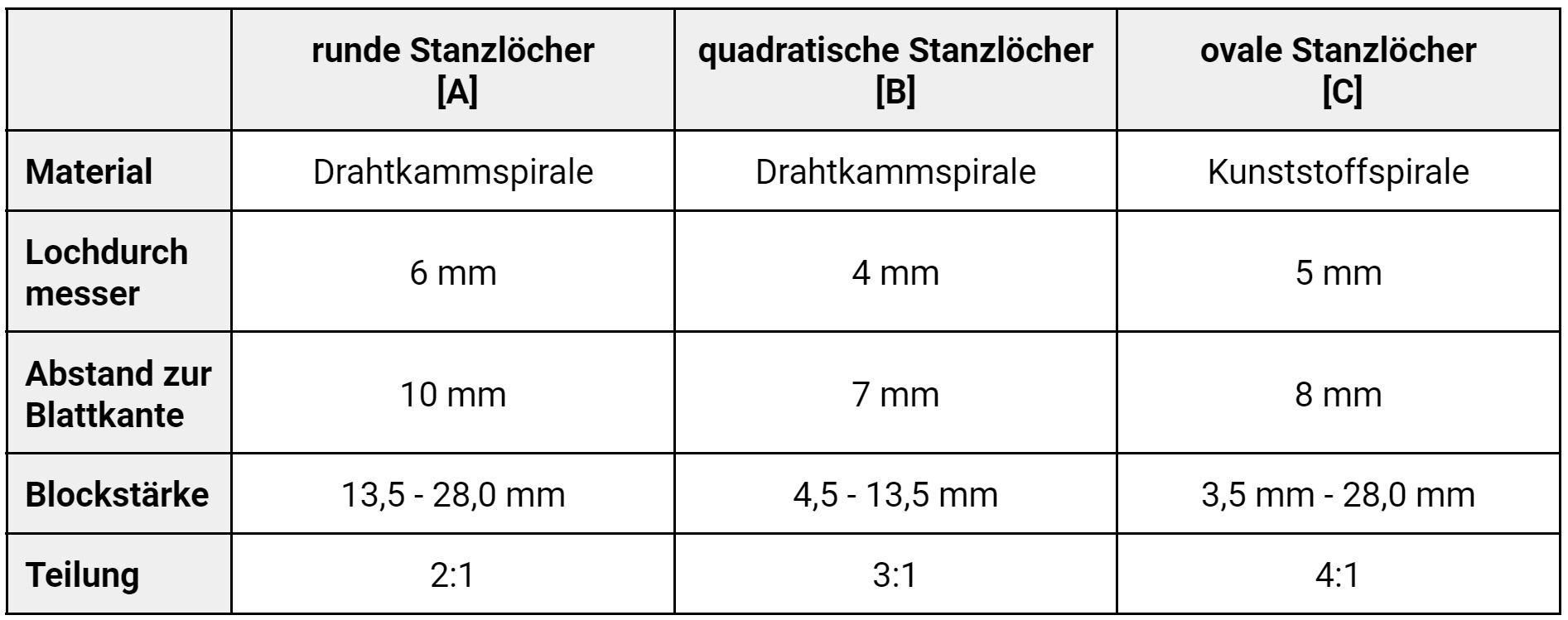 tabellarischer Vergleich der Stanzlöcher